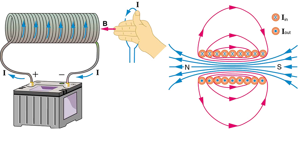 campo dentro de un solenoide