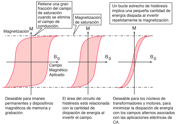 curvas de histéresis